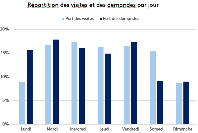 Répartition par jour