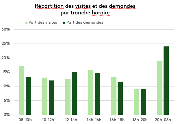 Répartition par tranche horaire